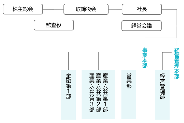 会社組織図